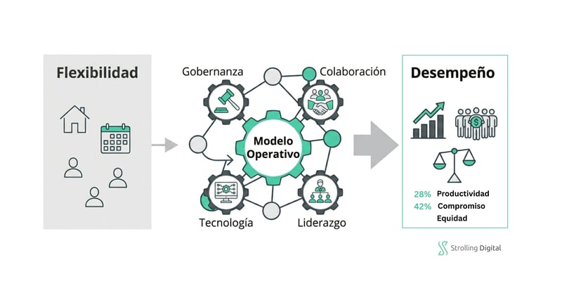El Modelo Operativo - El motor que transforma la flexibilidad en resultados.