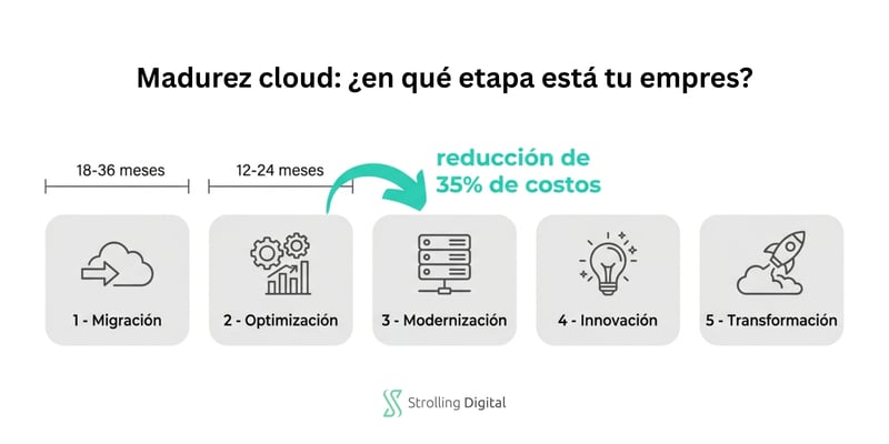 Etapas-Madurez-Nube-Ahorro-35