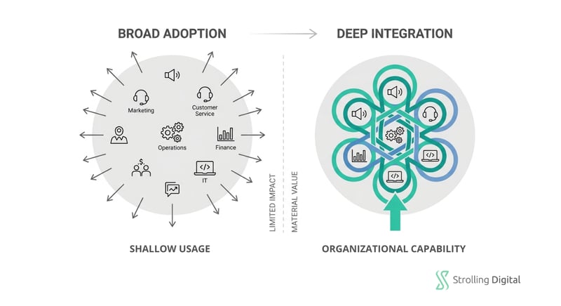 From Broad Adoption to Deep AI Integration