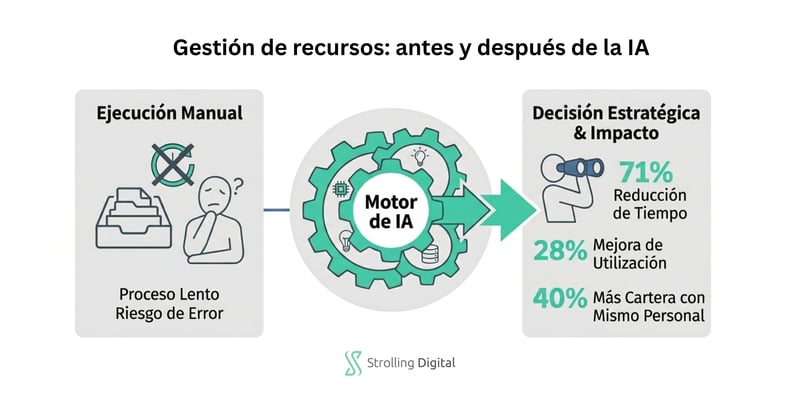 Gráfico comparativo de gestión de recursos manual vs con IA, destacando una reducción del 71% en tiempo, 28% de mejora en utilización y 40% más capacidad estratégica.