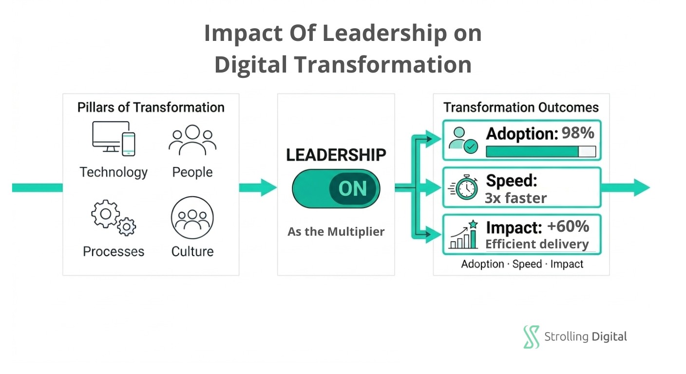 Diagram showing leadership as a catalyst between technology, people, processes, and culture, and digital transformation outcomes including adoption, speed, and impact