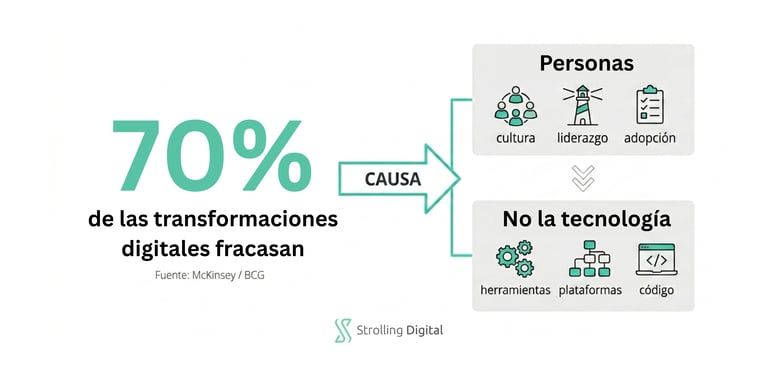 Gráfico sobre cómo la resistencia al cambio causa el fracaso del 70% de las transformaciones digitales frente a la tecnología.