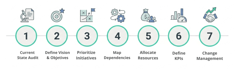 Seven-step framework for building an executable digital roadmap (1)-1