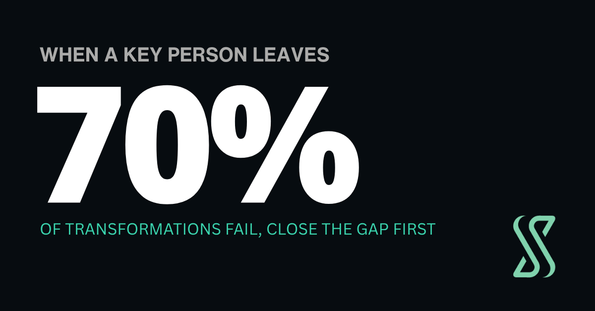 Capability gap: 70% of transformations fail once a key project leader leaves mid-project.