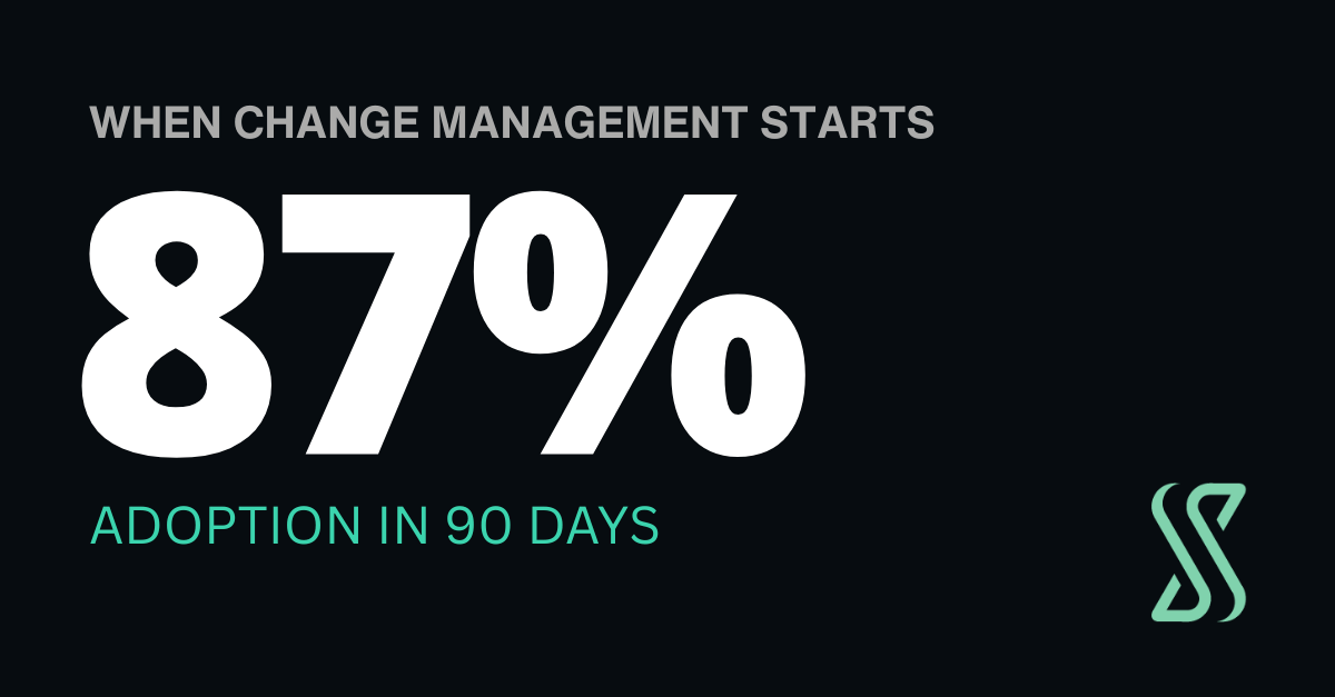Change management determines adoption: 87% success when built in from discovery, versus 34% reactive.