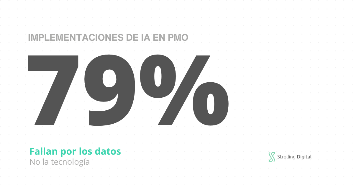 Gráfica con texto que señala que el 79% de las implementaciones de IA en PMO fracasan por problemas de datos, no por la tecnología, como contexto para un artículo sobre gobernanza de datos en PMO.