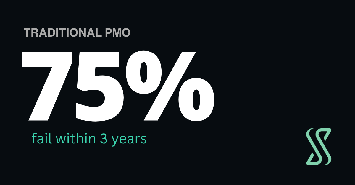 Value Delivery Office: 75% of traditional PMOs fail within 3 years — why the governance model is broken and what replaces it.