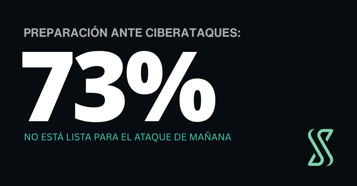 Preparación ante ciberataques: el 73% de las empresas no está lista para el ataque de mañana