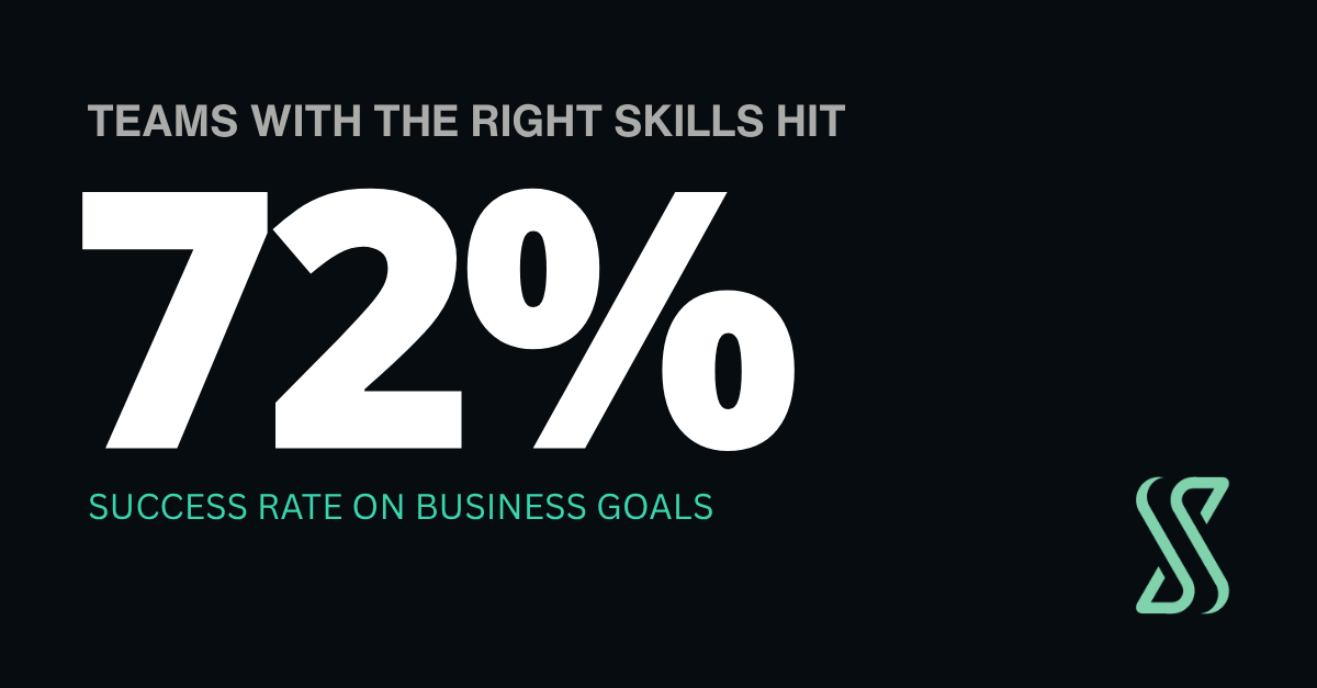 Team capability decides transformation outcomes: 72% success rate for skilled teams versus 65%