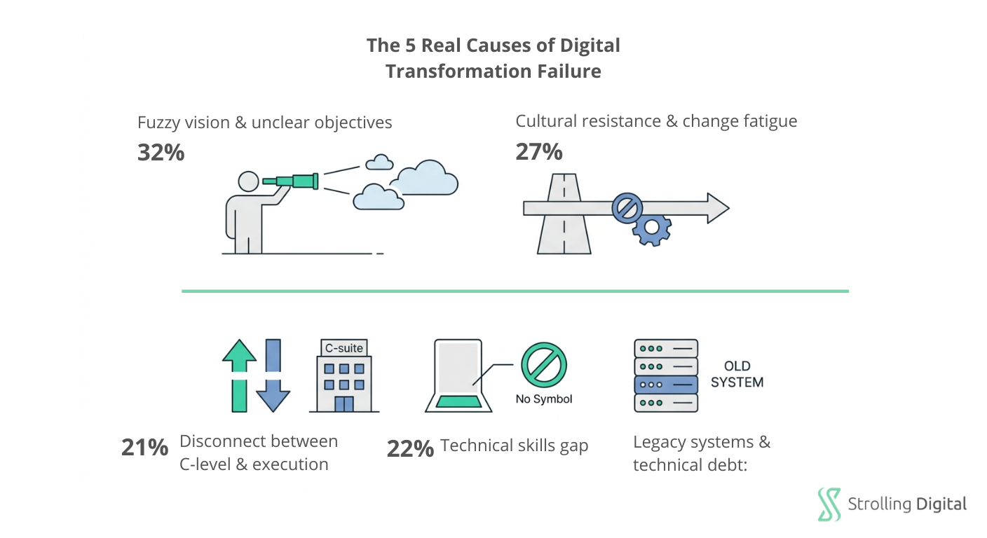 The 5 Real Causes of Digital Transformation Failure