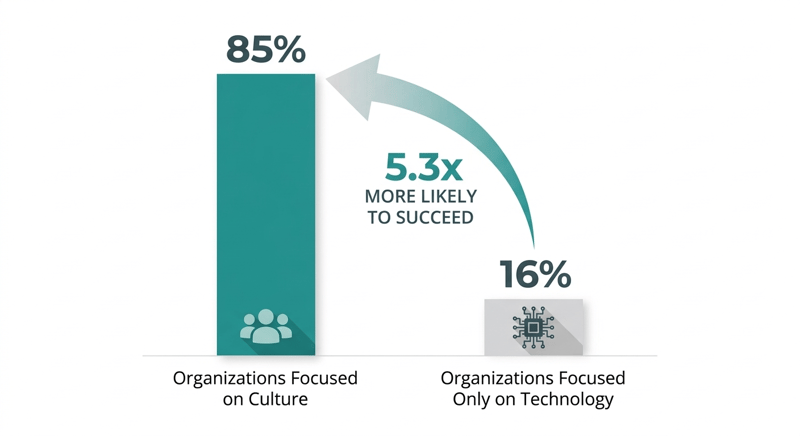 exito-transformacion-digital-cultura-vs-tecnologia.png