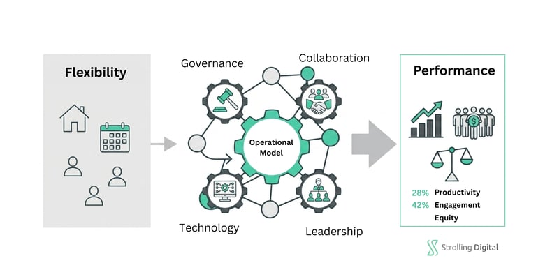 Hybrid work as the dominant operational model in 2026: 88% of employers offer flexible arrangements, up from 35% pre-pandemic — ADP Research Institute