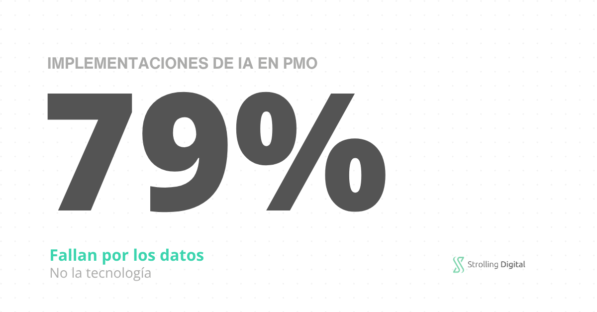 Gráfica con texto que señala que el 79% de las implementaciones de IA en PMO fracasan por problemas de datos, no por la tecnología, como contexto para un artículo sobre gobernanza de datos en PMO.