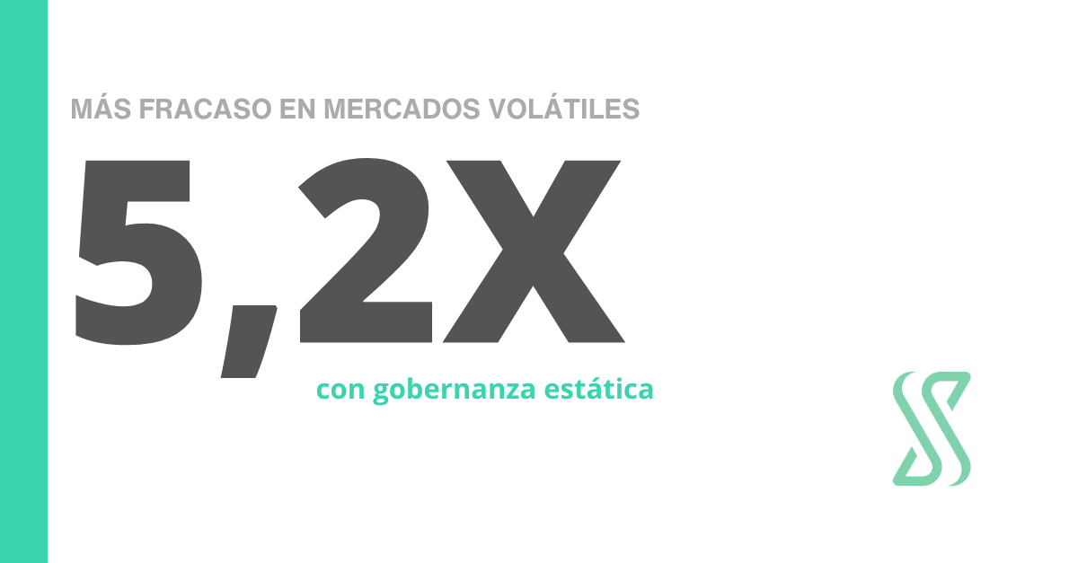 Gobernanza adaptativa: los marcos estáticos fallan 5,2 veces más en mercados volátiles.
