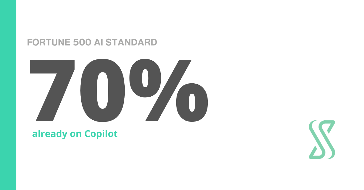 Microsoft Copilot adopted by 70% of Fortune 500 companies, automating 40% of routine tasks across enterprise workplaces.